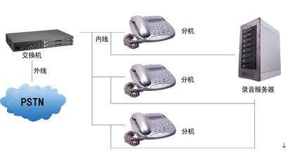 网络监听式电话录音系统